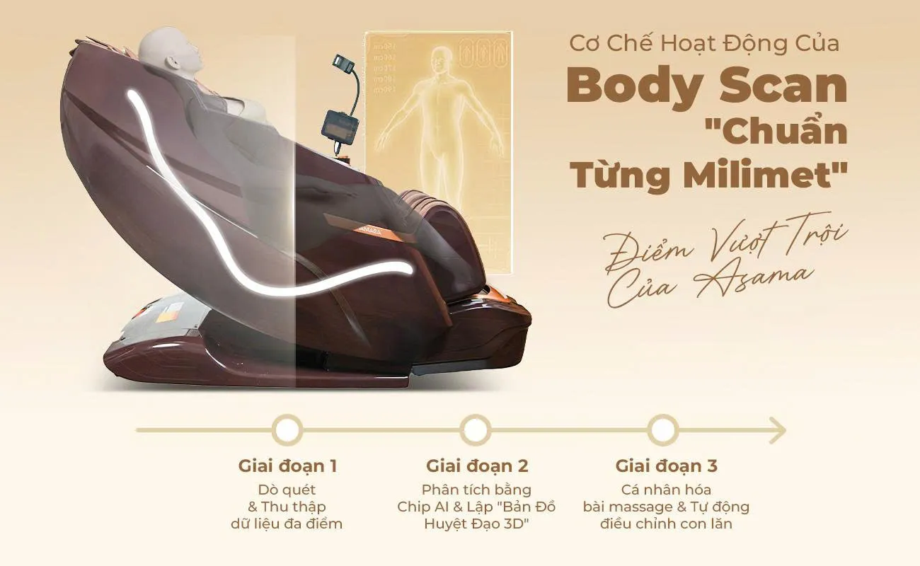 Co Che Hoat Dong Cua Body Scan Chuan Tung Milimet - Diem Vuot Troi Cua Asama