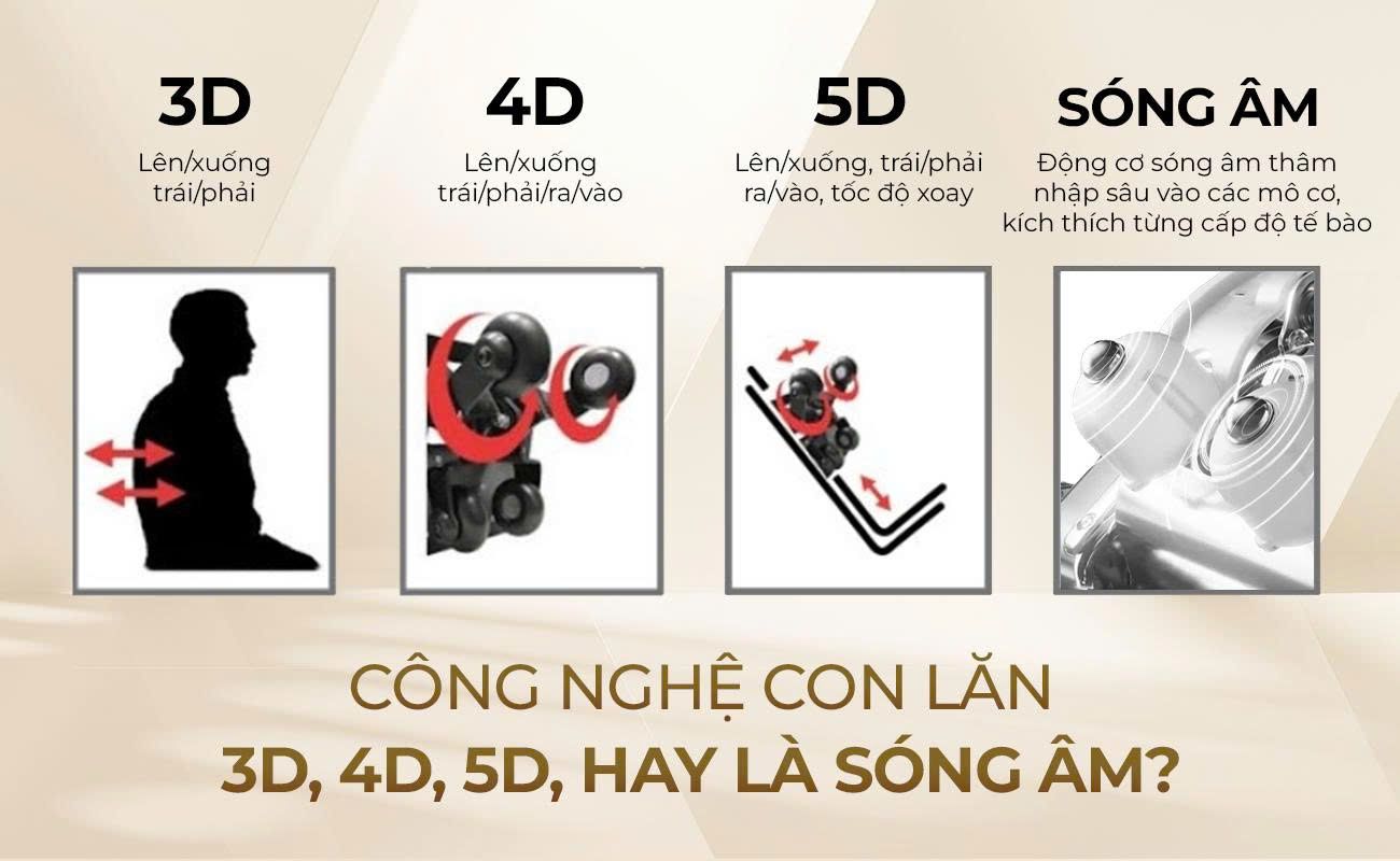 Cong Nghe Con Lan 3D, 4D, 5D, Hay La Song Am